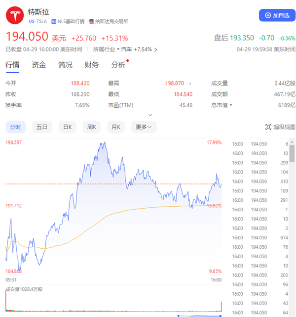马斯克北京一日游：特斯拉市值一夜飙涨5944亿！